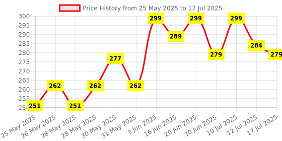 flipkart.com kadio Digital Black Clock kadio Price History Graph from 25 May 2025 to 17 Jul 2025