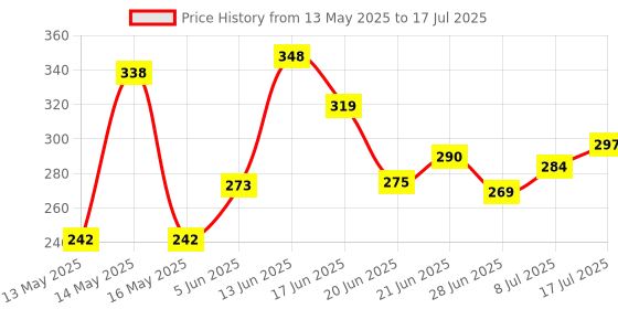 flipkart.com varsha indotech sales Digital Black Clock varsha indotech sales Price History Graph from 13 May 2025 to 8 Jul 2025