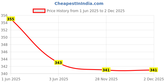 flipkart.com real instruments Digital Black Clock real instruments Price History Graph from 1 Jun 2025 to 2 Dec 2025
