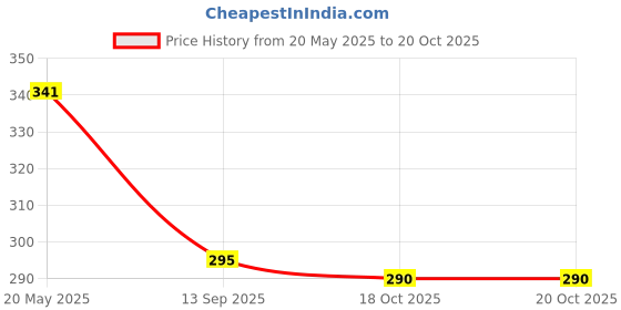 flipkart.com omkarzone Digital Black Clock omkarzone Price History Graph from 20 May 2025 to 20 Oct 2025