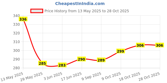 flipkart.com ardaki Digital Black Clock ardaki Price History Graph from 13 May 2025 to 28 Oct 2025