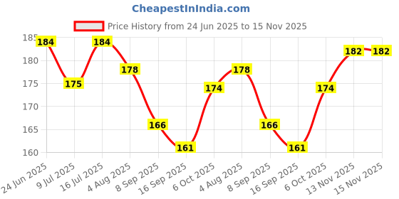 flipkart.com taksun Digital Black Clock taksun Price History Graph from 24 Jun 2025 to 15 Nov 2025