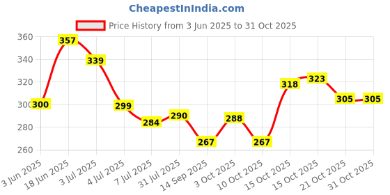 flipkart.com voltegic Digital Black Clock voltegic Price History Graph from 3 Jun 2025 to 31 Oct 2025