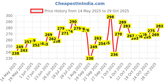 flipkart.com candyvilla Digital Black Clock candyvilla Price History Graph from 14 May 2025 to 29 Oct 2025