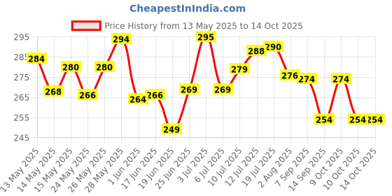 flipkart.com aikon Digital Black Clock aikon Price History Graph from 13 May 2025 to 13 Oct 2025