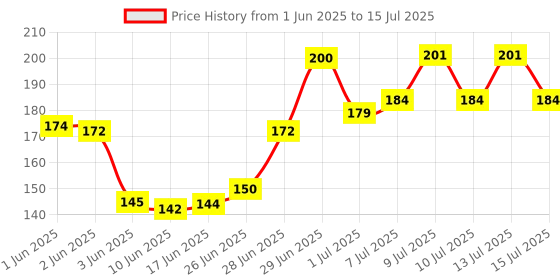 flipkart.com shrines Digital Black Clock shrines Price History Graph from 1 Jun 2025 to 15 Jul 2025