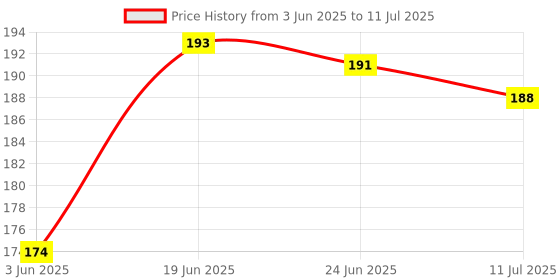 flipkart.com kadio Digital Black Clock kadio Price History Graph from 3 Jun 2025 to 11 Jul 2025