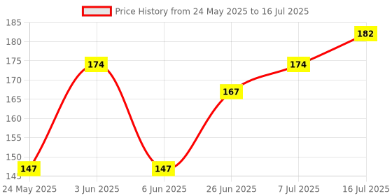 flipkart.com royals Digital Black Clock royals Price History Graph from 24 May 2025 to 16 Jul 2025