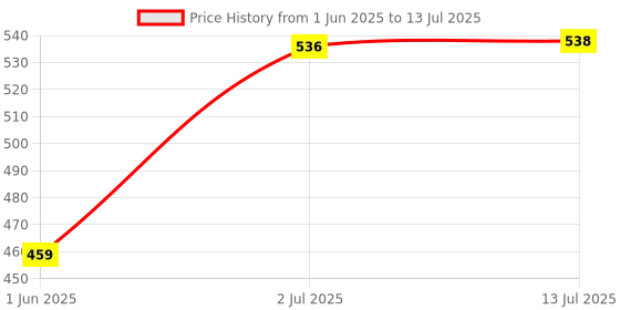 flipkart.com degosh Digital Black Clock degosh Price History Graph from 1 Jun 2025 to 13 Jul 2025