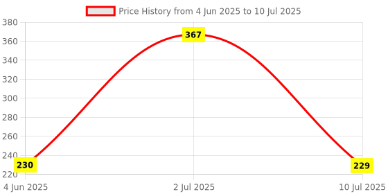 flipkart.com oxour Digital Black Clock oxour Price History Graph from 4 Jun 2025 to 10 Jul 2025