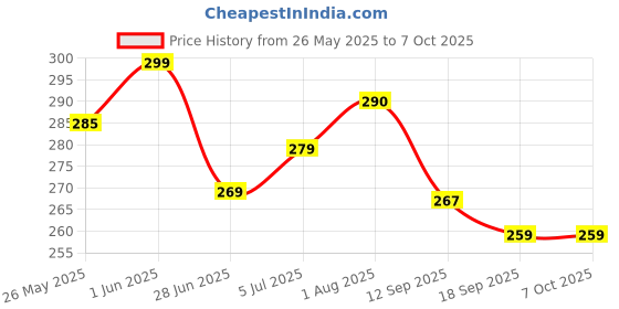flipkart.com omkarzone Digital Black Clock omkarzone Price History Graph from 26 May 2025 to 7 Oct 2025