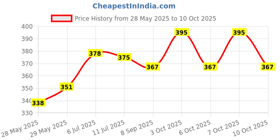 flipkart.com nxz Digital Black Clock nxz Price History Graph from 28 May 2025 to 10 Oct 2025