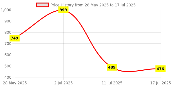flipkart.com everyday organisers Digital Black Clock everyday organisers Price History Graph from 28 May 2025 to 17 Jul 2025