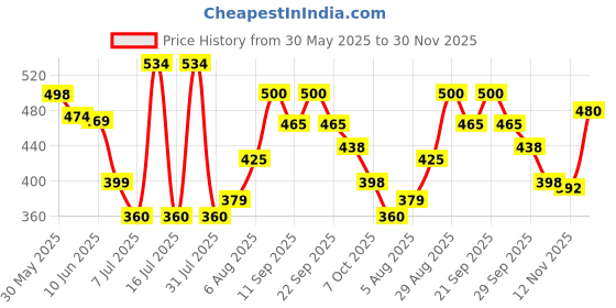flipkart.com crystalsag Digital Black Clock crystalsag Price History Graph from 30 May 2025 to 30 Nov 2025