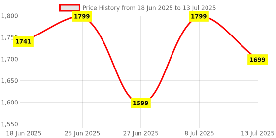 flipkart.com braun Digital Black Clock braun Price History Graph from 18 Jun 2025 to 13 Jul 2025