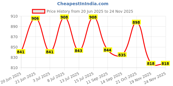 flipkart.com nxz Digital Black Clock nxz Price History Graph from 20 Jun 2025 to 22 Nov 2025
