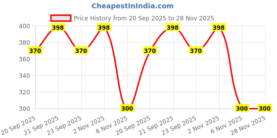 flipkart.com pinopa Digital Black Clock pinopa Price History Graph from 20 Sep 2025 to 27 Nov 2025