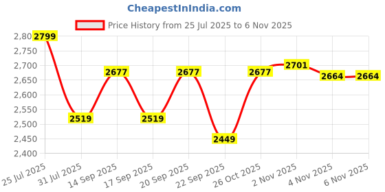 flipkart.com braun Digital Black Clock braun Price History Graph from 25 Jul 2025 to 5 Nov 2025