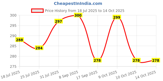 flipkart.com adonai Digital Black Clock adonai Price History Graph from 18 Jul 2025 to 13 Oct 2025