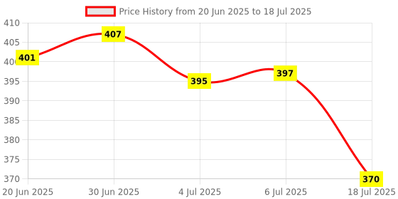 flipkart.com standard Digital Blood Glucose Meter for self Diabetes testing monitor machine with complete Device Kit - Glucometer standard Price History Graph from 20 Jun 2025 to 6 Jul 2025