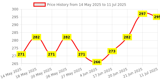 flipkart.com yelona Digital Blue Clock yelona Price History Graph from 14 May 2025 to 11 Jul 2025