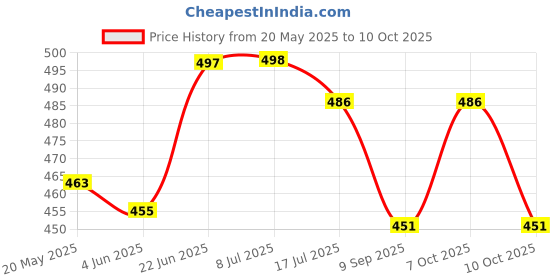 flipkart.com nxz Digital Blue Clock nxz Price History Graph from 20 May 2025 to 10 Oct 2025