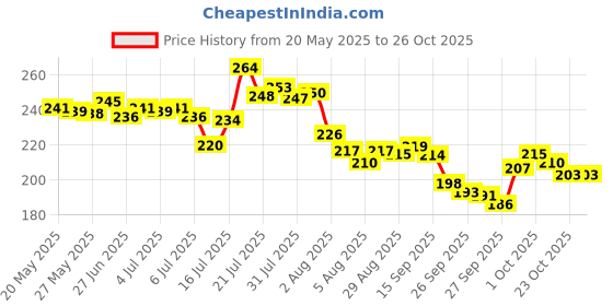 flipkart.com theodore Digital Blue Clock theodore Price History Graph from 20 May 2025 to 26 Oct 2025
