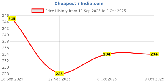 flipkart.com kadio Digital Blue Clock kadio Price History Graph from 18 Sep 2025 to 8 Oct 2025