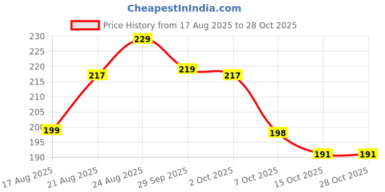 flipkart.com tatsam Digital Blue Clock tatsam Price History Graph from 17 Aug 2025 to 26 Oct 2025