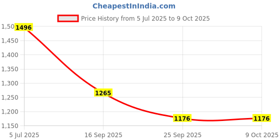 flipkart.com orpat ajanta Digital Brown Clock orpat ajanta Price History Graph from 5 Jul 2025 to 8 Oct 2025