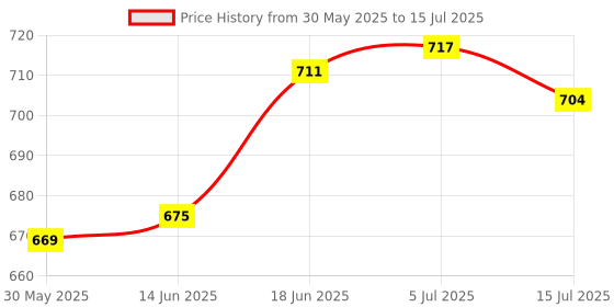 flipkart.com tushika digital camera CO2 tushika Price History Graph from 30 May 2025 to 15 Jul 2025
