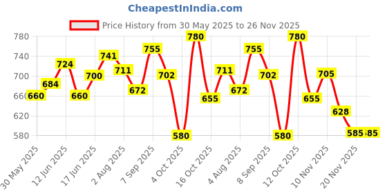 flipkart.com fenterprises Digital Camera for Child Video Recorder Camera Full HD 1080P Handy FE001 fenterprises Price History Graph from 30 May 2025 to 26 Nov 2025