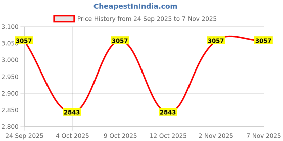 flipkart.com picstar Digital Camera for Girls and Boys White picstar Price History Graph from 24 Sep 2025 to 7 Nov 2025
