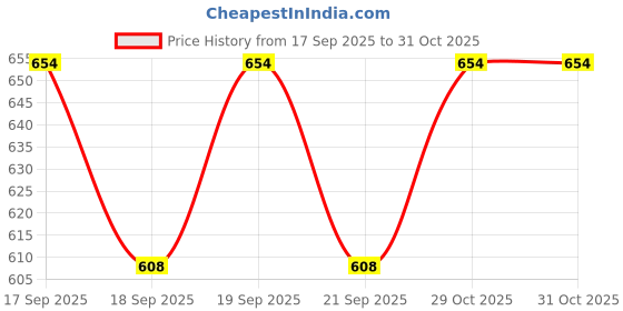 flipkart.com patly Digital Camera for Kids, Camera for Kids Real, Child Video Recorder patly Price History Graph from 17 Sep 2025 to 31 Oct 2025