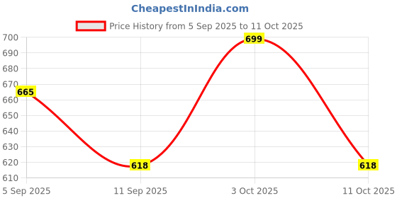 flipkart.com tushika Digital Camera for Kids with Video,HD Digital Video Camera Toys for Girls/Boys tushika Price History Graph from 5 Sep 2025 to 11 Oct 2025