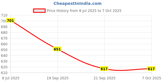 flipkart.com komalsg Digital Camera Kids Digital Camera with Micro SD Memory Card 32GB Digital Video komalsg Price History Graph from 8 Jul 2025 to 6 Oct 2025
