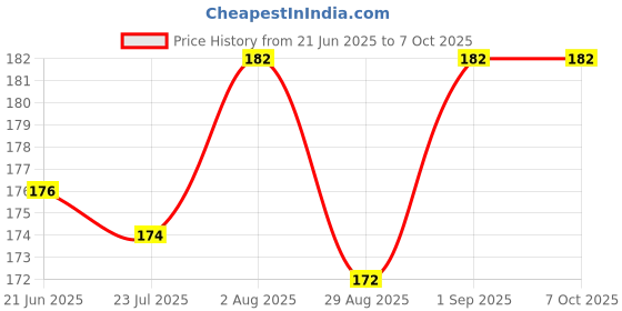 flipkart.com divulge Digital Camera Pouch divulge Price History Graph from 21 Jun 2025 to 6 Oct 2025