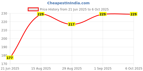 flipkart.com divulge Digital Camera Pouch divulge Price History Graph from 21 Jun 2025 to 5 Oct 2025
