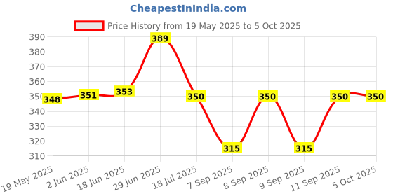 flipkart.com tourtier Digital Camera Pouch tourtier Price History Graph from 19 May 2025 to 5 Oct 2025