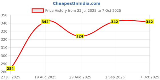 flipkart.com divulge Digital Camera Pouch divulge Price History Graph from 23 Jul 2025 to 6 Oct 2025