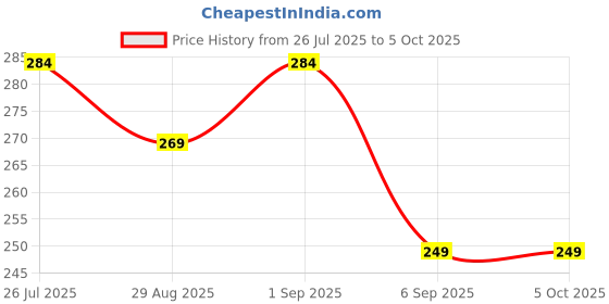 flipkart.com divulge Digital Camera Pouch divulge Price History Graph from 26 Jul 2025 to 5 Oct 2025