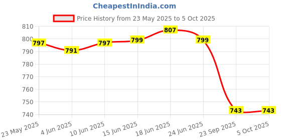flipkart.com action pro Digital Camera Pouch action pro Price History Graph from 23 May 2025 to 5 Oct 2025
