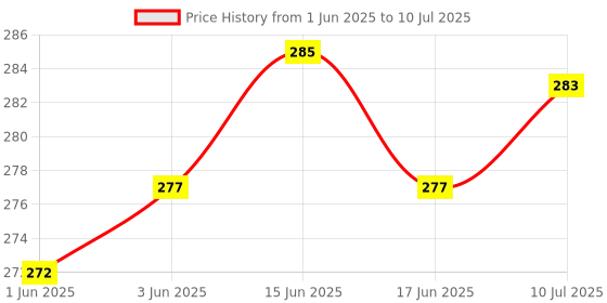 flipkart.com divulge Digital Camera Pouch divulge Price History Graph from 1 Jun 2025 to 10 Jul 2025