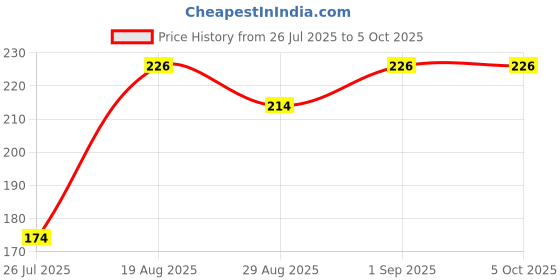 flipkart.com divulge Digital Camera Pouch divulge Price History Graph from 26 Jul 2025 to 5 Oct 2025