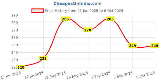 flipkart.com divulge Digital Camera Pouch divulge Price History Graph from 21 Jun 2025 to 5 Oct 2025