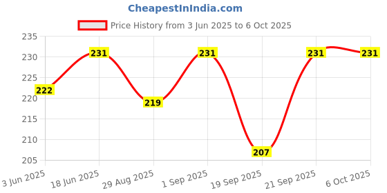 flipkart.com divulge Digital Camera Pouch divulge Price History Graph from 3 Jun 2025 to 5 Oct 2025