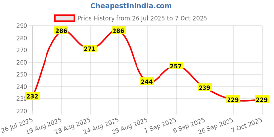 flipkart.com divulge Digital Camera Pouch divulge Price History Graph from 26 Jul 2025 to 7 Oct 2025