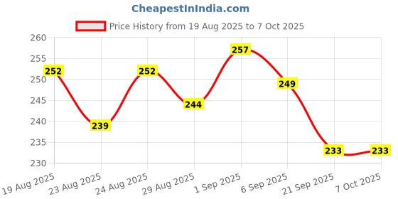 flipkart.com divulge Digital Camera Pouch divulge Price History Graph from 19 Aug 2025 to 5 Oct 2025