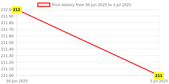 flipkart.com divulge Digital Camera Pouch divulge Price History Graph from 30 Jun 2025 to 3 Jul 2025