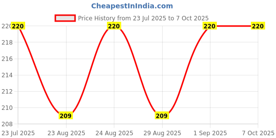 flipkart.com divulge Digital Camera Pouch divulge Price History Graph from 23 Jul 2025 to 7 Oct 2025